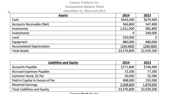 Canace Products Inc. Comparative Balance Sheet December 31, 2014 and 2013 Assets 2014 $643,400 2013 $679,400 Cash Accounts Re