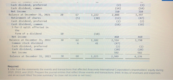 (2) (2) (14) 310 3.397 (14) 310 2,888 (12) (2) (18) (30) (47) (18) Cash dividend, preferred Cash dividend, common Net income