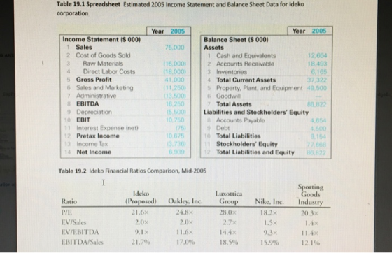 Table 19.1 Spreadsheet Estimated 2005 Income Statement and Balance Sheet Data for ideko corporation Year 2005 75,000 Income S