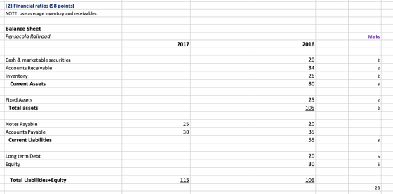 [2] Financial ratios (58 points) NOTE: use average inventory and receivables Balance Sheet Pensacola Railroad Marks 2017 2016 Cash & marketable securities Accounts Receivable Inventory 20 34 26 80 Current Assets 25 105 Fixed Assets Total assets Notes Payable Accounts Payable 25 30 20 35 Current Liabilities Long term Debt Equity 20 30 Total Liabilities+Equity 115 105 28