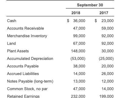September 30 2018 2017 Cash Accounts Receivable Merchandise Inventory Land Plant Assets Accumulated Depreciation Accounts Pay