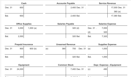 Cash Accounts Payable 2,400 Dec. 31 Dec. 31 600 Service Revenue 17,000 Dec. 31 380 (e) 17,380 Bal. Bal. 600 2,400 Bal. Salari