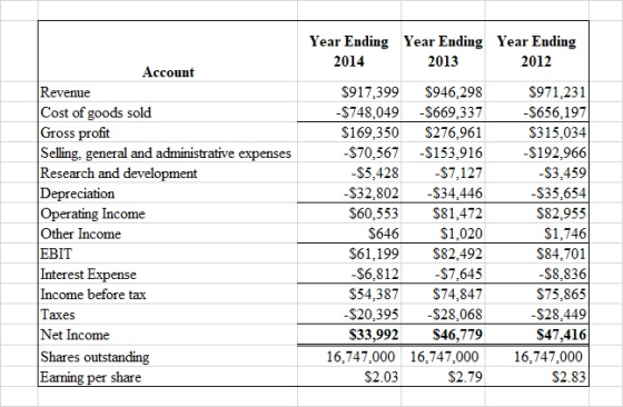 Year Ending Year Ending Year Ending 2014 2013 2012 Account Revenue Cost of goods sold Gross profit Selling: general and admin