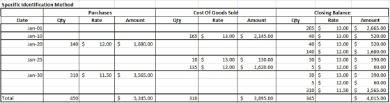 Specific Identification Method Purchases Rate Cost Of Goods Sold Rate Qty | Amount Qty Amount Qty Date Jan-01 Jan-10 Jan-20 1