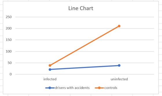 Line Chart infected uninfected drivers with accidents controls