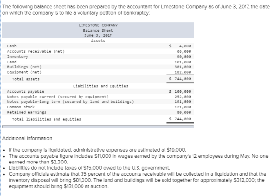 The following balance sheet has been prepared by the accountant for Limestone Company as of June 3, 2017, the date on which t