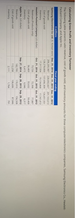 Calculating Gross Profit and Inventory Turnover The following table presents sales revenue, cost of goods sold, and inventory