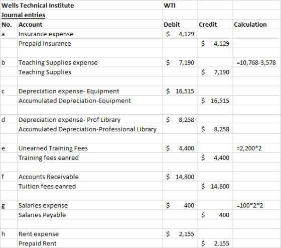 WTI Wells Technical Institute Journal entries No. Account a Insurance expense Prepaid Insurance Credit Calculation Debit $ 4,