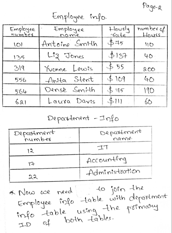 Page-2 T Employee number - 101 135 Employee info. Employee | Hously number of -name rate L Hours Antoine Smith | $75 110 Liz