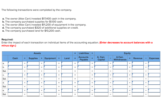 The following transactions were completed by the company. a. The owner (Alex Carr) invested $17,400 cash in the company. b. T