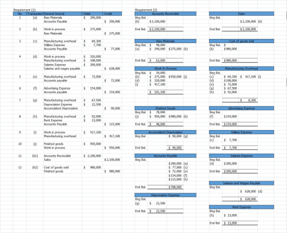 Credit Sales Requirement (1) No Transaction General Journal 1 (a) Raw Materials Accounts Payable Debit $ 290,000 Requirement