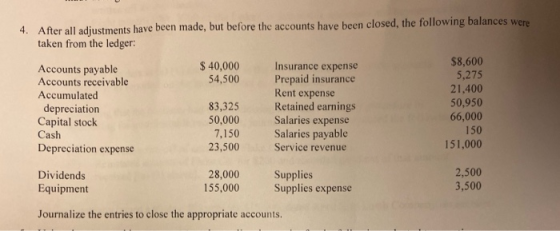 4. After all adjustments have been made, but before the accounts have been closed, the following balances were taken from the