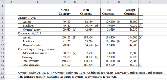 Psi Company Crane Beta Omega Company 2 Company Company 1,2017 129.240 1 Assets Liabiltie:s Owners 79,460 49,780 29,680 (a) 92,350 50,340 42,010 4 159,500 76,630 52,610 73,250 0) 86,250 December 31, 2017 Assets Liabiltie:s Owners 110,120 61,280 48.840 254,100 (k 109,400 144,700 108,300 73,720 34,580 (e) 184,400 101,970 82,430 10 Owners changes in vear 18,780 (c) Additional Drawings Total revenues Total expenses 7,650 48,380 418,300 385,000 15,980 12,920 495,700 440,310 10,660 12,360 12 13 14 15 16 17 18 nvestment 12,620 350,600 337,600 381,620 0 350,100 Owners equity Dec 31, 2017 Owners equity Jan 1 20174 Additional mvestment-Drawings-Total revenues-Total expenses This formula is used for calculating the values in owners equity changes in year part.