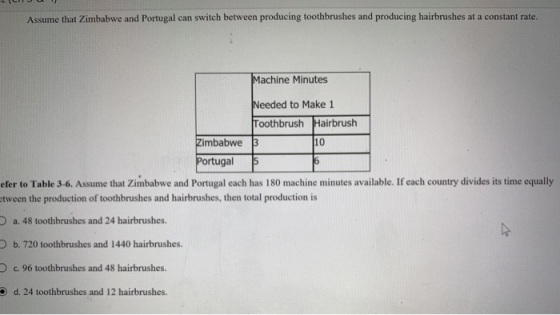 Assume that Zimbabwe and Portugal can switch between producing toothbrushes and producing hairbrushes at a constant rate. Machine Minutes Needed to Make 1 Toothbrush Hairbrush Zimbabwe 3 10 Portugal 5 efer to Table 3-6. Assume that Zimbabwe and Portugal each has 180 machine minutes available. If each country divides its time equally tween the production of toothbrushes and hairbrushes, then total production is D a. 48 toothbrushes and 24 hairbrushes. D b. 720 toothbrushes and 1440 hairbrushes. D c. 96 toothbrushes and 48 hairbrushes. O d. 24 toothbrushes and 12 hairbrushes.