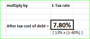 multiply by 1-Tax rate After tax cost of debt=1 7.80% [ 13% (1-40%)]