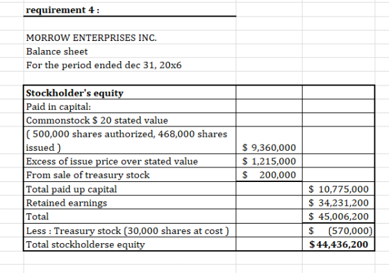 requirement 4 MORROW ENTERPRISES INC Balance sheet For the period ended dec 31, 20x6 Stockholders equity Paid in capital: Co
