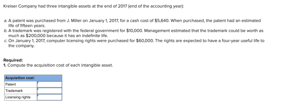 Kreiser Company had three intangible assets at the end of 2017 (end of the accounting year): a. A patent was purchased from J