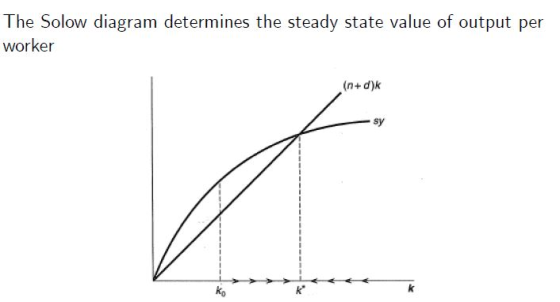 The Solow diagram determines the steady state value of output per worker (n+d)k sy ko