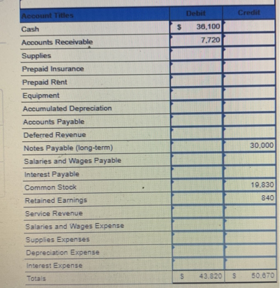 Account Titles Debit Credit Cash 36,100 7.720 30.000 Accounts Receivable Supplies Prepaid Insurance Prepaid Rent Equipment Ac