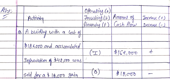 | Operating 6) Activity Investing (7) Amount of Pinaning (A) Cash flow a. A buiding with a cost of Increase (+) | Decrease (-
