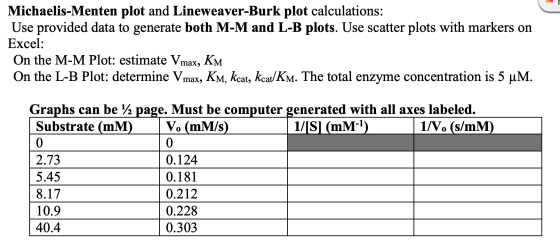 Michaelis-Menten plot and Lineweaver-Burk plot calculations: Use provided data to generate both M-M and L-B plots. Use scatte