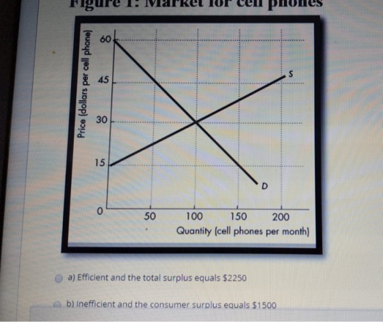 Figure 1. Markel lor cell phones Price (dollars per cell phone) 50 100 150 200 Quantity (cell phones per month) O a) Efficien