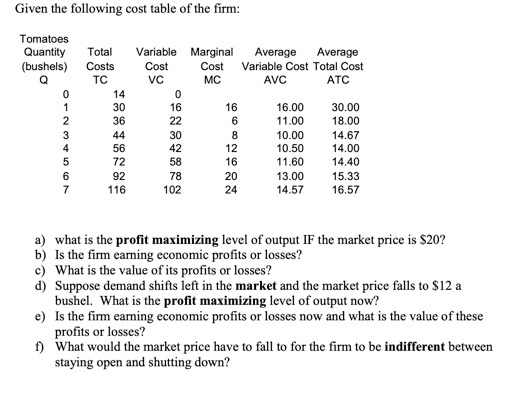 Given the following cost table of the firm: Tomatoes Quantity (bushels) Total Costs TC Variable Marginal Average Average Cost