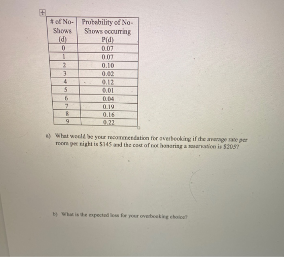 1 # of No-Probability of No- Shows Shows occurring (d) P(d) 0 0.07 0.07 2 0.10 3 0.02 4 0.12 5 0.01 6 0.04 7 0.19 8 0.16 9 0.