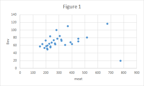 Figure 1 Bev 0 100 200 300 600 700 800 900 400 500 meat