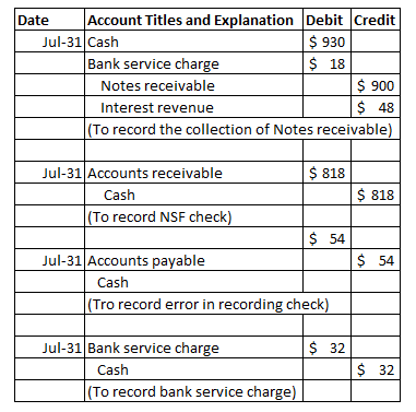 Date Account Titles and Explanation Debit Credit Jul-31 Cash $ 930 Bank service charge $ 18 Notes receivable $ 900 Interest r