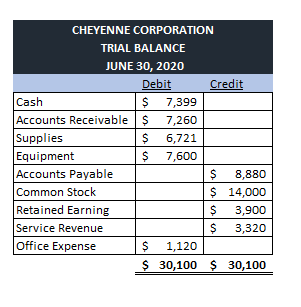 CHEYENNE CORPORATION TRIAL BALANCE JUNE 30, 2020 , Debit Credit Cash $ 7,399 Accounts Receivables 7,260 Supplies $ 6,721 Equi