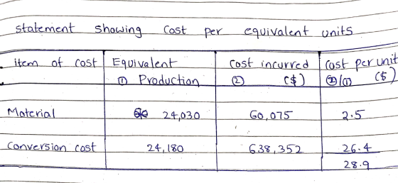statementShaing Cost per cquivalent uaits iten of cost Equivaleab production ! Matcial 6e24030 GO,075 Conversian cost 24 180 C33 352 264 23.9