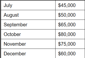 July August September October November December $45,000 $50,000 $65,000 $80,000 $75,000 $60,000