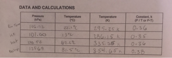 DATA AND CALCULATIONS Pressure (kPa) 106.72 em Tom Temperature (C) 22.1°C 13°C 62.26 81.5°C Temperature (K) 295.258 286.15k