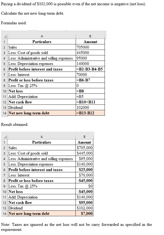 Paying a dividend of $102,000 is possible even if the net income is negative (net loss) Calculate the net new long-term debt.