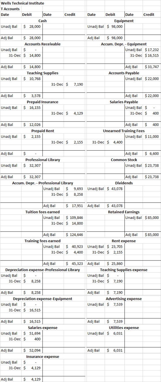 Wells Technical Institute T Accounts Date Debit Date Cash Unadj Bal $ 28,000 DEN Credit Credit Date Debit Date Equipment Unad