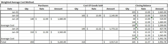 Weighted Average Cost Method. Purchases Rate Qty Amount Cost Of Goods Sold Rate Qty Qty Date Jan-01 Jan-10 Jan-20 165 $ 13.00