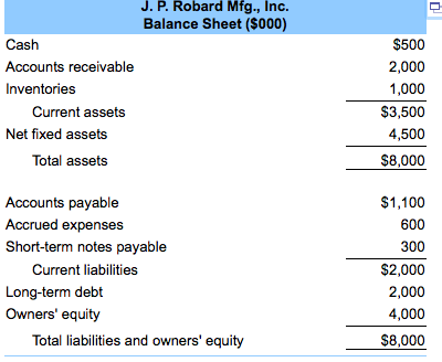 P. Robard Mfg., Inc. J. Balance Sheet ($000) $500 2,000 1,000 $3,500 4,500 $8,000 Cash Accounts receivable Inventories Current assets Net fixed assets Total assets Accounts payable Accrued expenses Short-term notes payable $1,100 600 300 $2,000 2,000 4,000 $8,000 Current liabilities Long-term debt Owners equity Total liabilities and owners equity