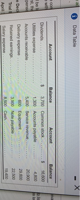 ad * Data Table con Account piva with 4,800 beli st, the pense o lis ps la Dividends. Utilities expense Accounts receivable .