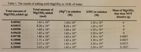 Table 1. The results of adding solid Mg(OH)2 to 10.0L of water. Total amount of Mg(OH)2 added (g) [Mg] in solution (M) [OH)