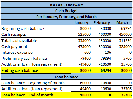 March 69294 450000 519294 -525000 KAYAK COMPANY Cash Budget For January, February, and March January February Beginning cash