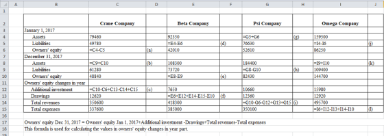 Crane Company Beta Company Psi Company Omega Company ,2017 Assets Liabilities Owners 49780 -C4-C5 92350 -E4-E6 42010 76630 52610 159500 14-16 86250 December 31, 2017 Assets Liabilities Owners -C9+C10 61280 48840 108300 73720 184400 -G8-G10 82430 I9+110 109400 144700 10 E8-E9 Ownerse changes in Additional investment Drawings Total revenues Total e -C10-C6 C13-C14 C15 12620 350600 337600 15980 2920 495700 I6+I12-113+I14-110 7650 12 13 14 15 16 17 18 10660 12360 -G10-G6-G 12-G 13+615 50100 E6-E12+E 14-E 15-E10 418300 385000 C Owners equity Dec 31, 2017owners equity Jan 1, 2017+Additional investment -Drawings+Total revenues-Total expenses This formula is used for calculating the vaues in owners equity changes in year part.