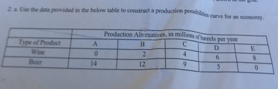 2. . Use the data provided in the below table to construct a production possibilit A Type of Product Wine Beer Production Alt