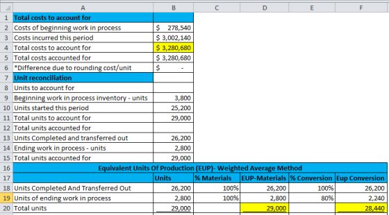 B E F A с D 1 Total costs to account for 2 Costs of beginning work in process $ 278,540 3 Costs incurred this period $ 3,002,