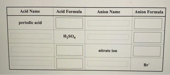 Acid Name Acid Formula Anion Name Anion Formula periodic acid H2SO4 nitrate ion Br