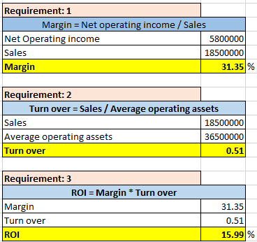 Requirement: 1 Margin Net operating income /Sales Net Operating income Sales Margin 5800000 18500000 31.35% Requirement: Turn