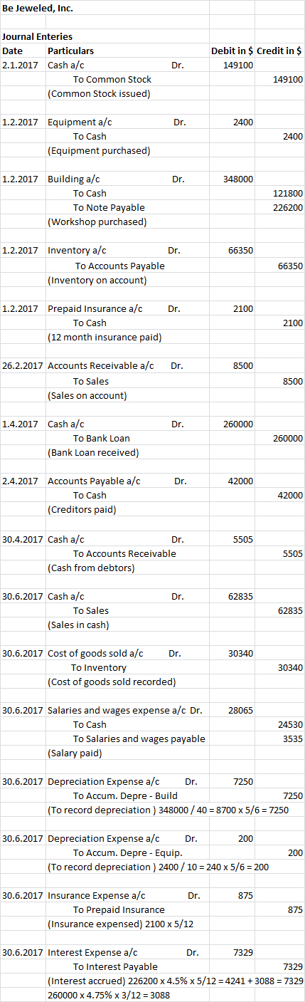 Be Jeweled, Inc. Journal Enteries Date Particulars 2.1.2017 Cash a/c To Common Stock (Common Stock issued) Dr. Debit in $ Cre