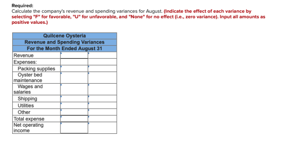 Required: Calculate the companys revenue and spending variances for August. (Indicate the effect of each variance by selecti