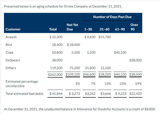 Presented below is an aging schedule for Oriole Company at December 31, 2021. Number of Days Past Due Not Yet Due Total Custo