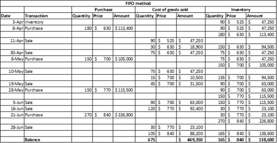 Date Transaction 3-Apr Inventory 8-Apr Purchase 11-Apr Sale 30-Apr Sale 8-May Purchase 10-May Sale FIFO method Purchase Cost